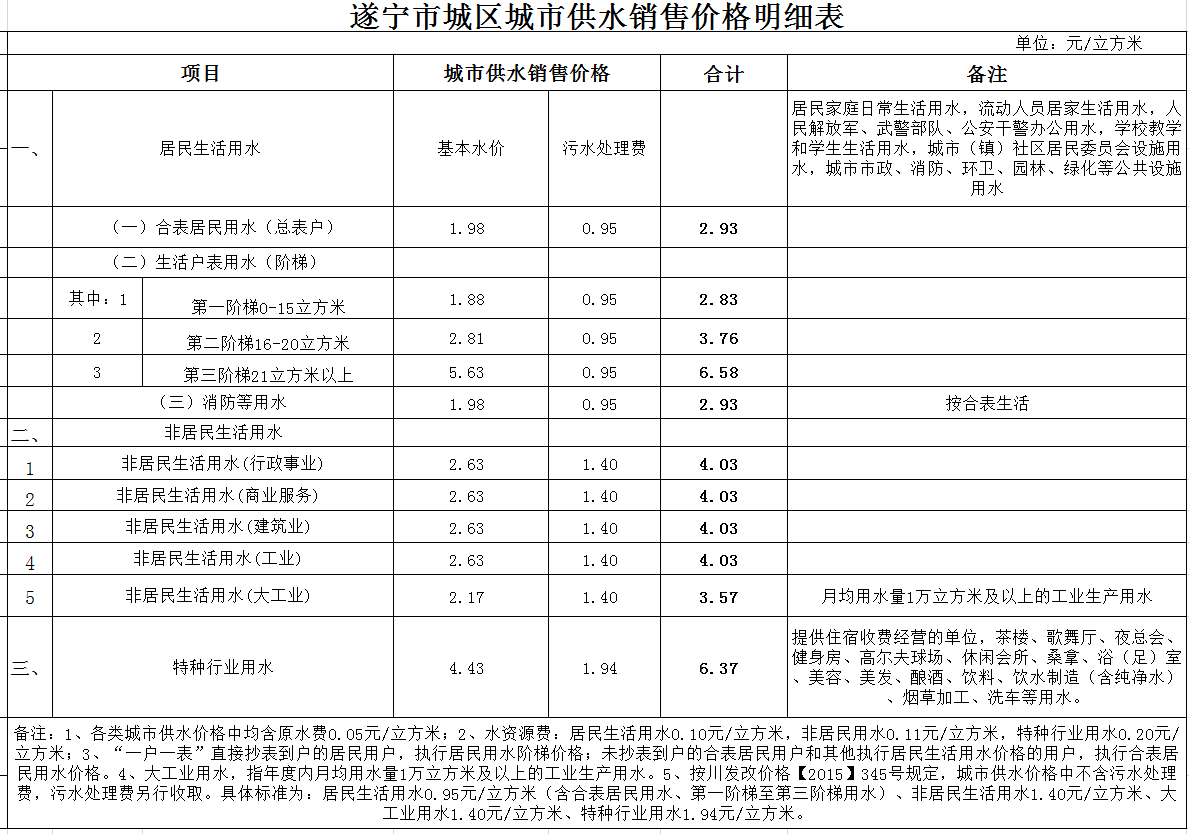 遂宁市城区城市供水销售价格明细表.PNG